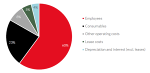 Graph 1 Composition Of Ramsays Operating Costs