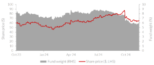 Graph 1 Newmont Price Holdings