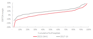 Graph 2 Ebitda Margins For A Sample Of 243 Private Hospitals In Australia