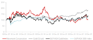 Graph 2 Performance Of Gold S&p Gold Index Newmont