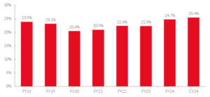 Graph 3 Medibanks Return On Equity