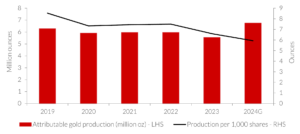 Graph 4 Newmonts Production