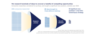 Orbis Companies Researched March 2025