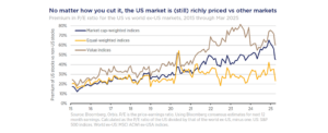 Orbis Us Market Is Expensive April 2025