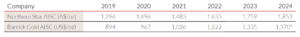 Table 1 Aiscs Are Rising For Other Miners